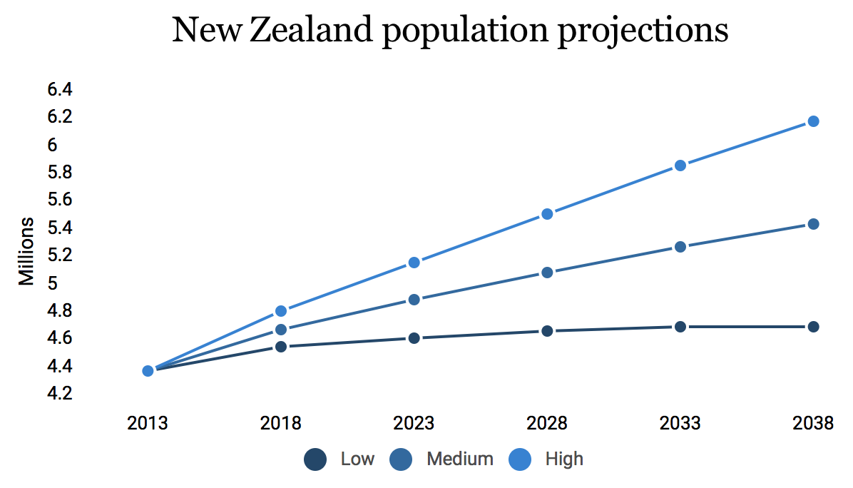 20171010NZPopProjections